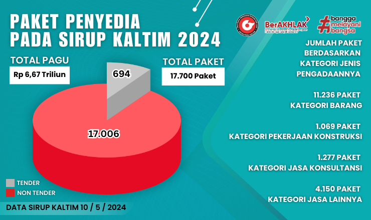 Paket Penyedia Pada SIRUP Kaltim 2024