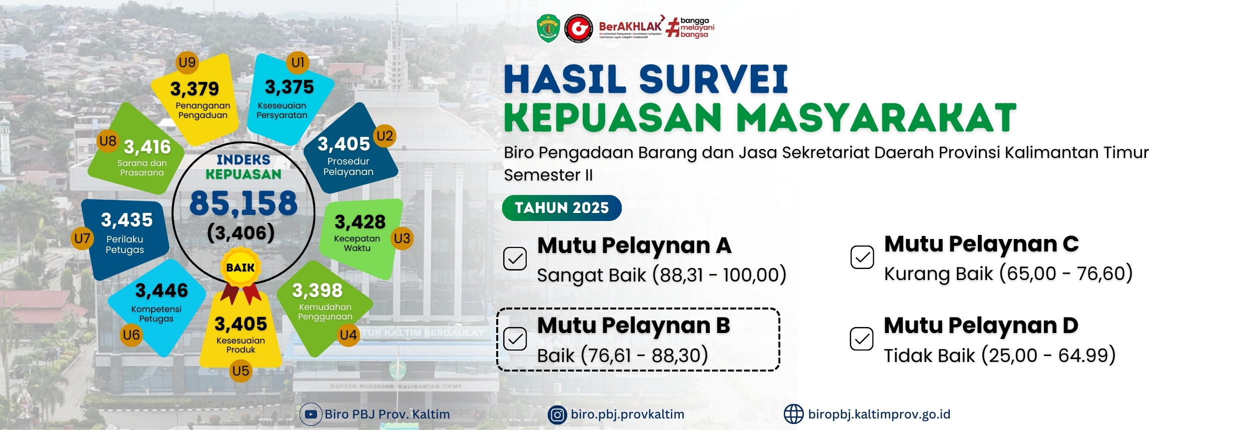 Hasil Survei Kepuasan Masyarakat Semester II Tahun 2025